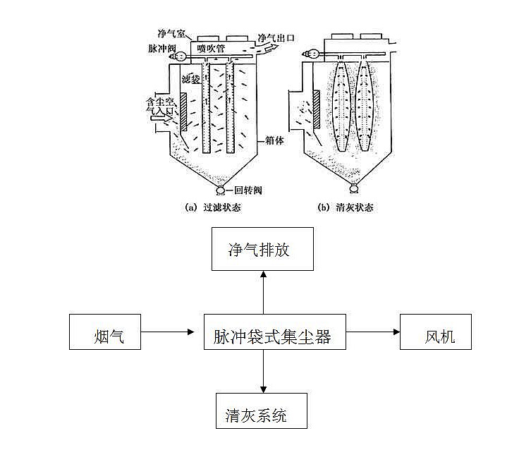 布袋除尘器清灰系统维护保养工艺流程图